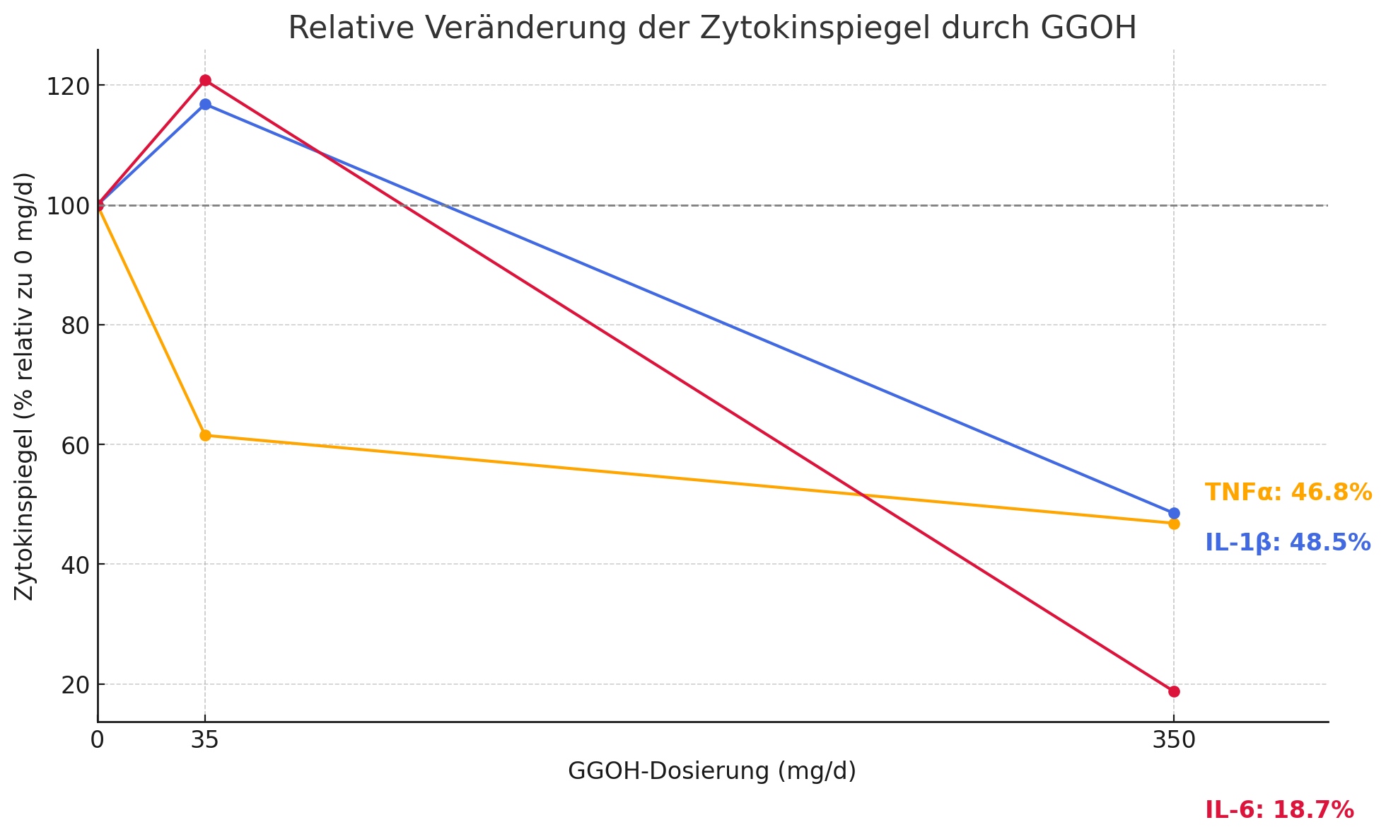 Veränderung des Zytokinspiegel durch GGOH